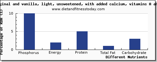 chart to show highest phosphorus in soy milk per 100g